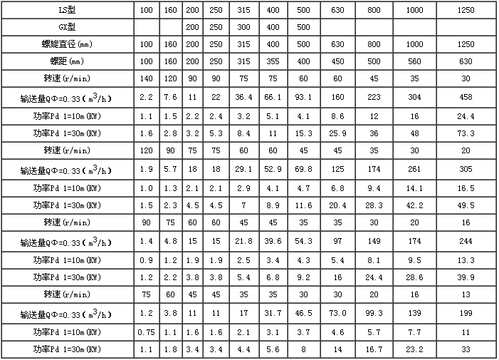 螺旋輸送機技術參數