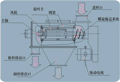 氣流篩 www.hnxd.net.cn