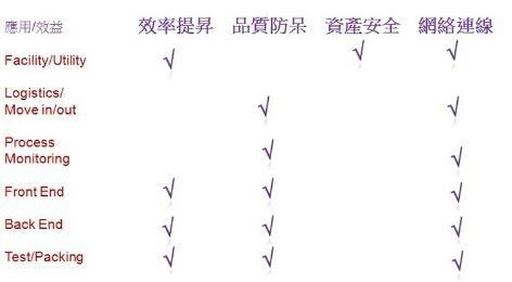 工業4.0少了RFID怎么行