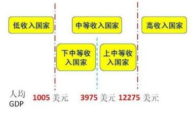 2020年前后中國邁入高收入階段符合歷史規律和趨勢 www.hnxd.net.cn