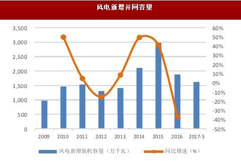 風電新增并網容量